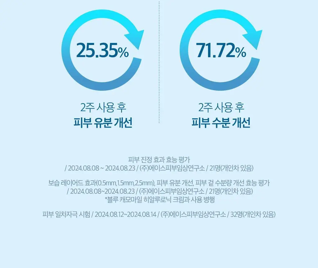 [쫀득물착앰플] 스킨푸드 블루 캐모마일 히알루로닉 앰플 50ml 상세페이지 8